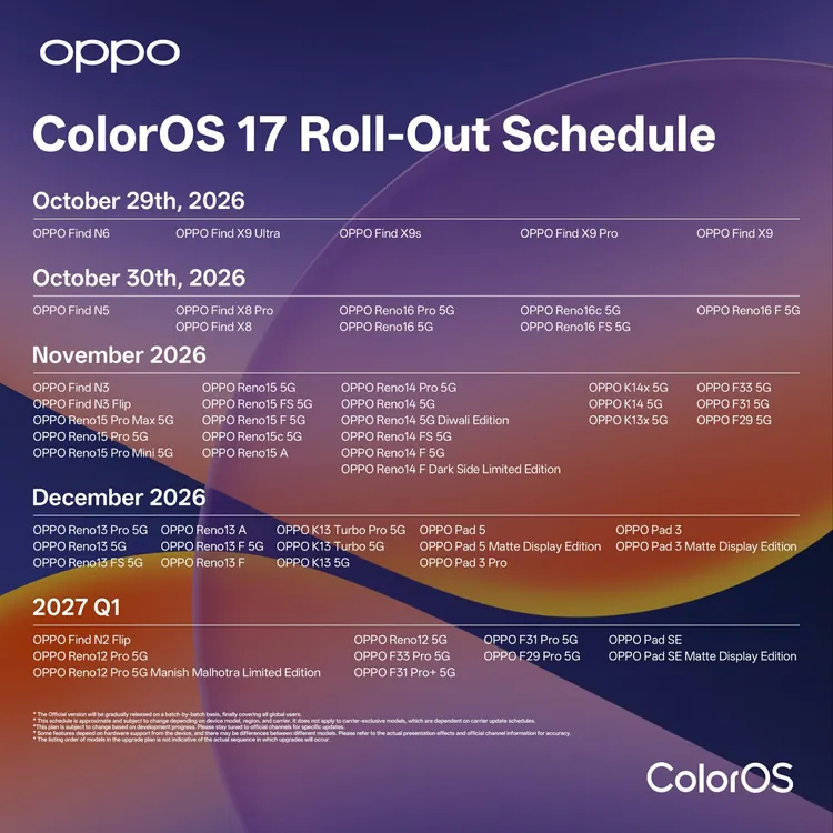 OPPO公布ColorOS 17全球升級時程，10月29日起由Find N6與Find X9系列率先更新，後續陸續擴大至Reno系列及平板，更新計畫延續至2027年第一季。OPPO官網