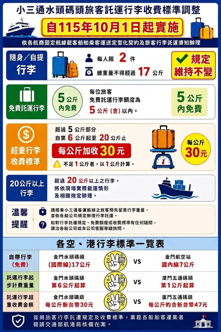 小三通行李託運新制10月1日正式上路。金門港務處提供