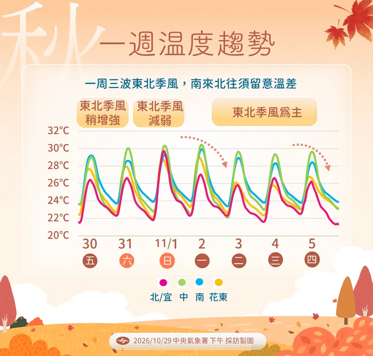 未來一週溫度趨勢。氣象署提供
