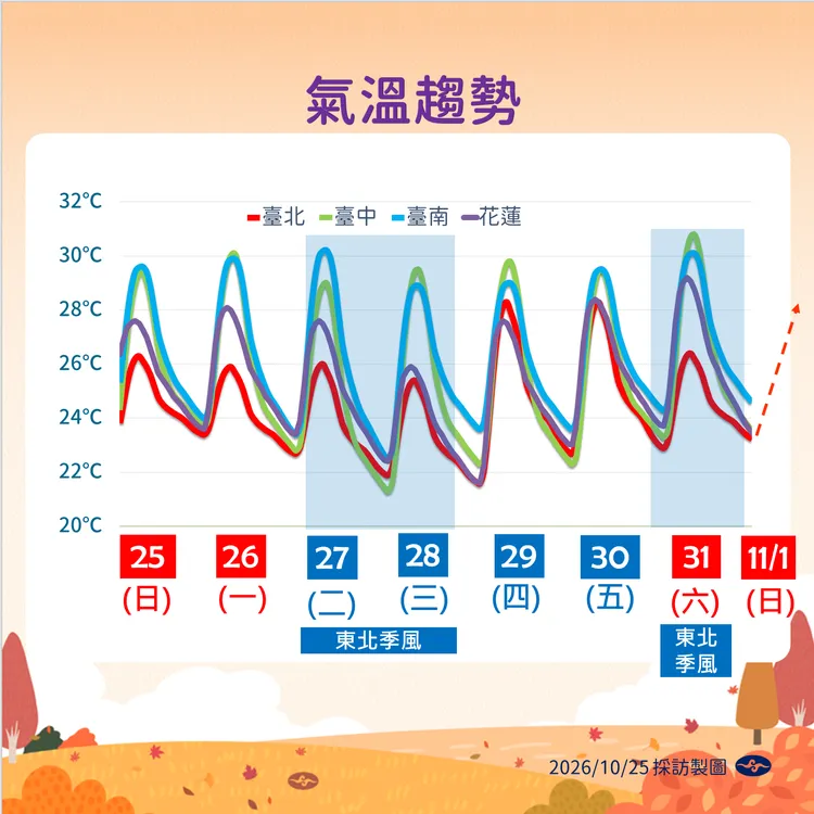 溫度趨勢。氣象署提供