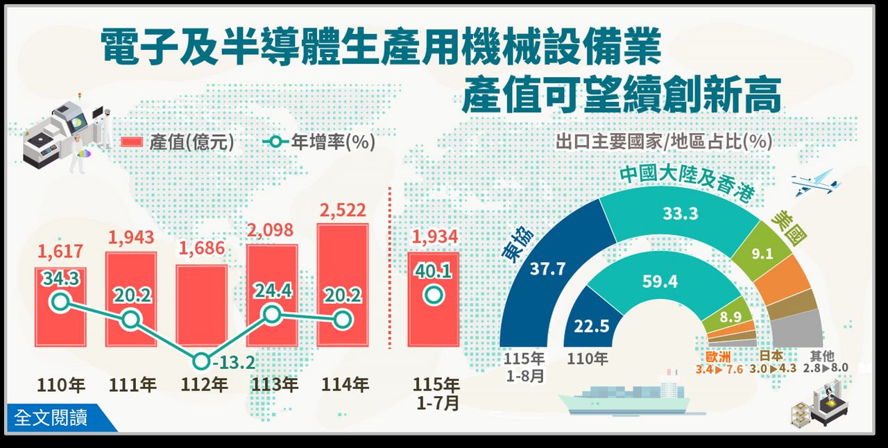 電子及半導體生產用機械設備業 今年產值可望續創新高