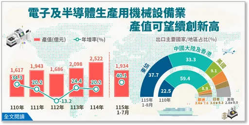 電子及半導體生產用機械設備業　今年產值可望續創新高