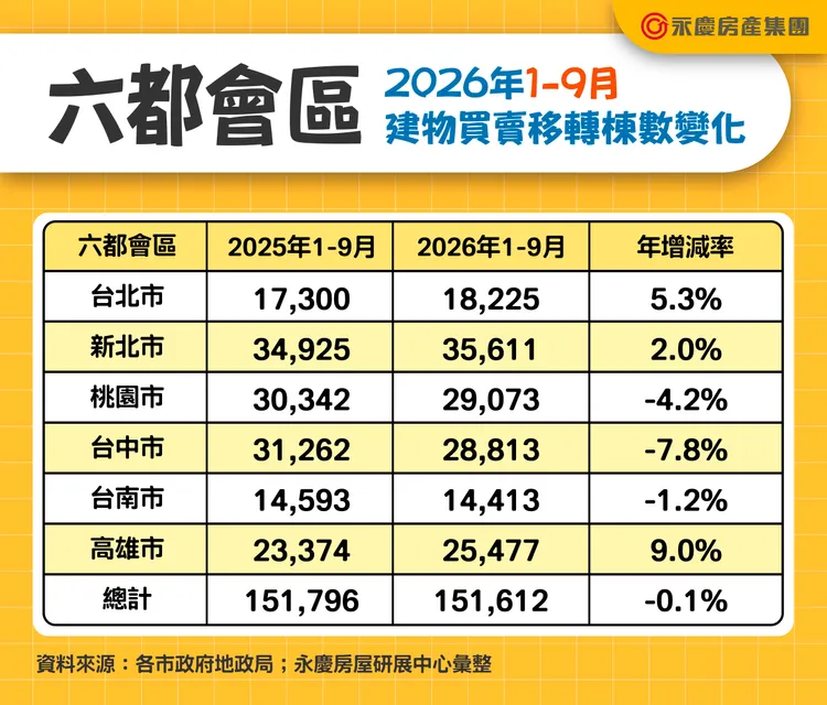 六都會區2026年1-9月建物買賣移轉棟數變化