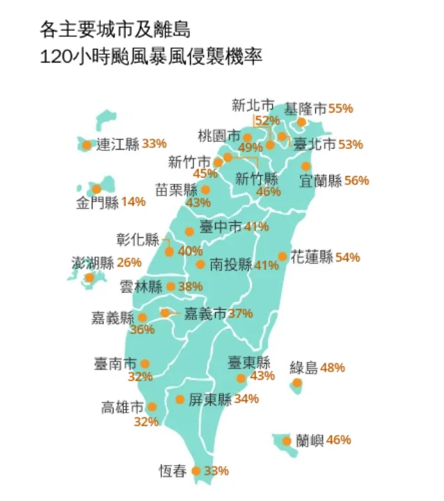 未來120小時暴風侵襲機率，已有5縣市超過50%以上，且各縣市機率仍在上升中。氣象署提供