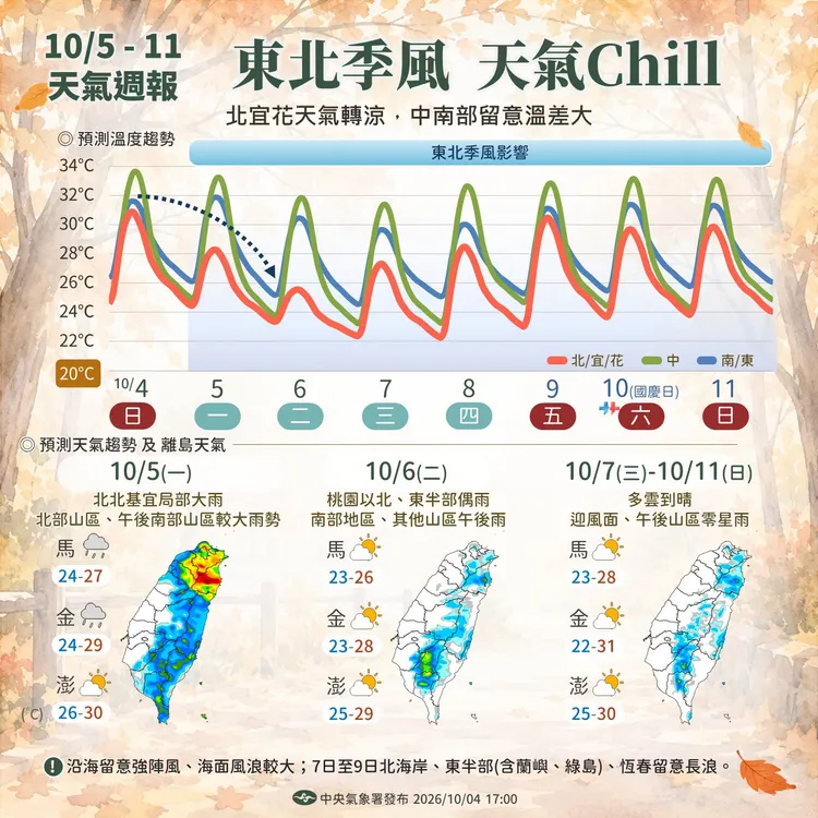 本週受東北季風影響，先濕後乾、逐漸轉涼。中央氣象署