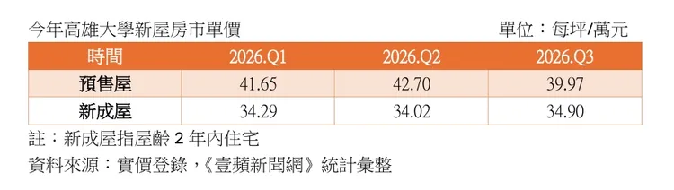 高雄大學新屋單價走勢