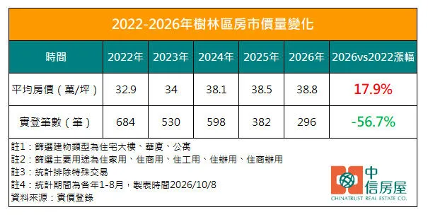 2022-2026年樹林區房市價量變化