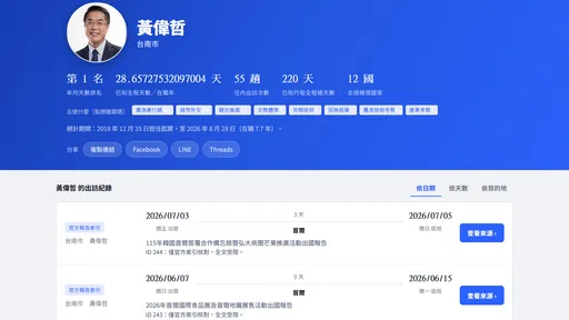 她點名黃偉哲「最常出國縣市長」　黃智賢開罵：果然黃國昌繼承人